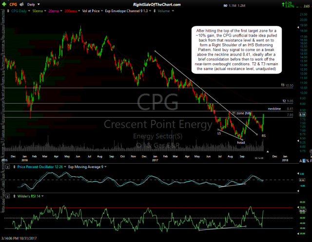CPG daily Oct 31st
