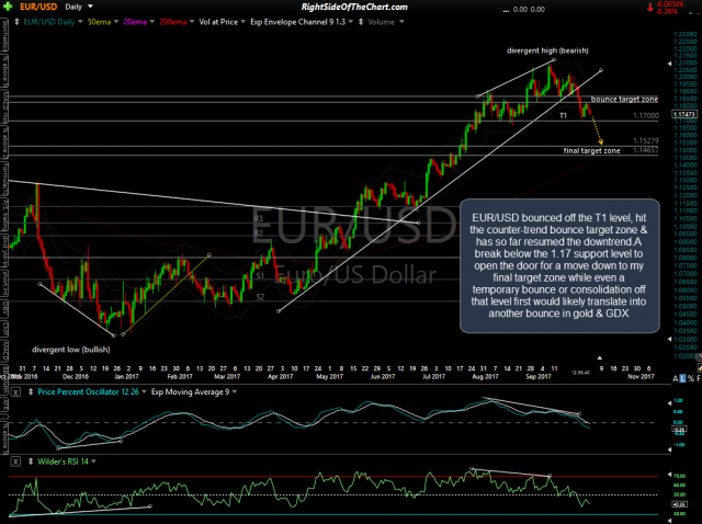 EUR-USD daily Oct 2nd
