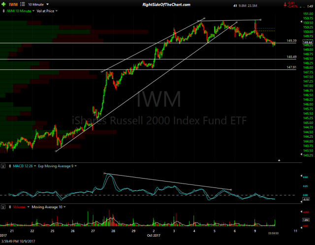 IWM 10-min 2 Oct 9th