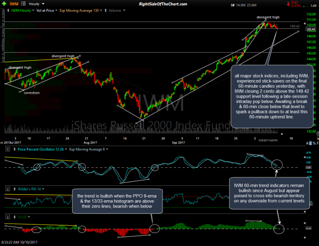 IWM 60-min Oct 9th close