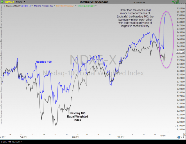 $NDX vs. $NDX-E 60-min Oct 27th