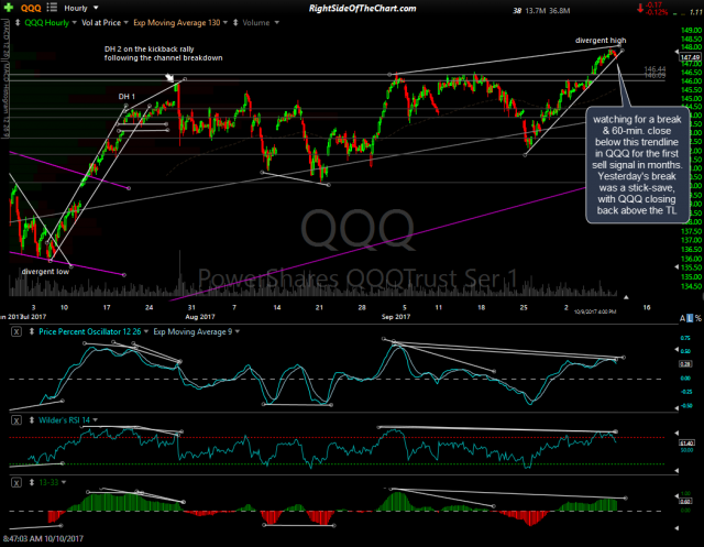 QQQ 60-min Oct 9th close