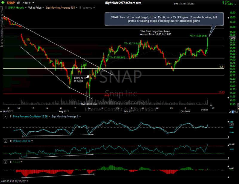 SNAP Final Price Target Hit for 27 Profit Right Side Of The Chart