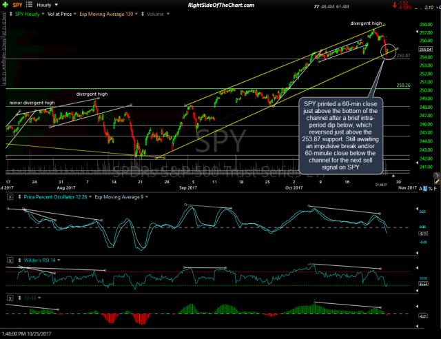 SPY 60-min 2 Oct 25th