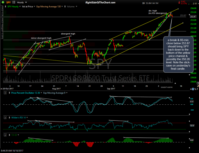 SPY 60-min Oct 9th