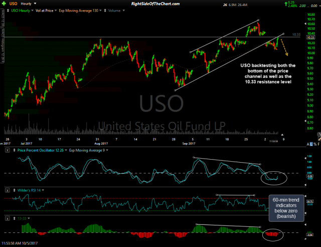 USO 60-min Oct 5th