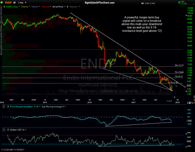 ENDP 2-day period Nov 10th