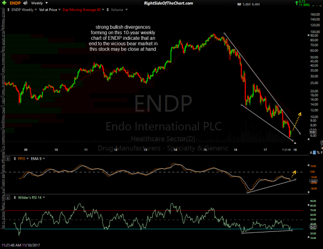 ENDP weekly Nov 10th