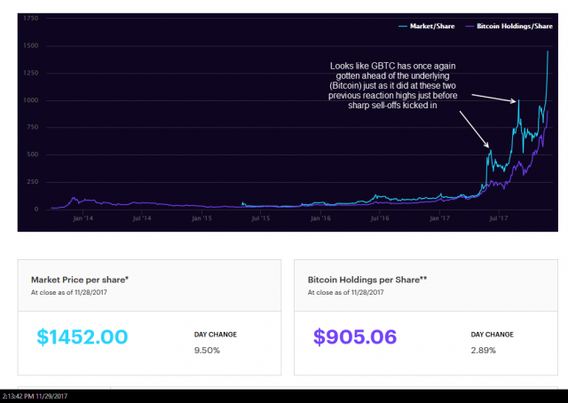 GBTC vs. BTC Nov 29th