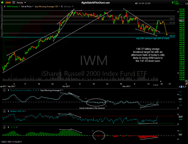 IWM 60-min 2 Nov 16th