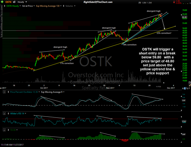 OSTK 60-min Nov 27th