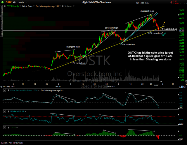 OSTK stock chart Nov 30th