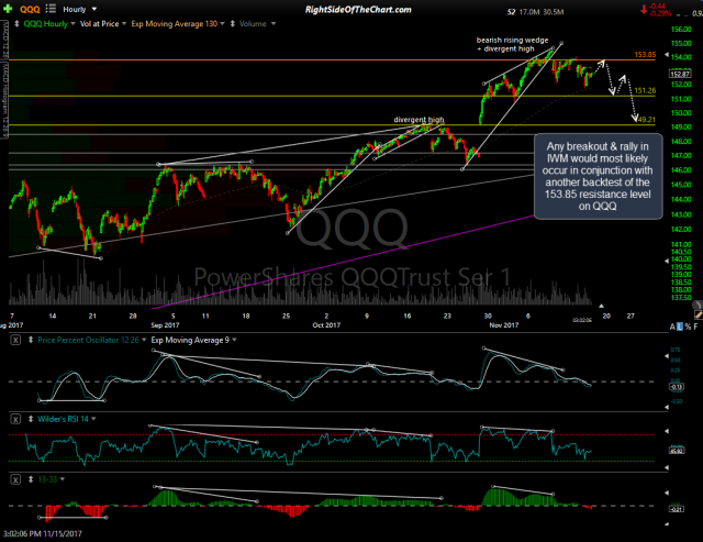QQQ 60-min 2 Nov 15th