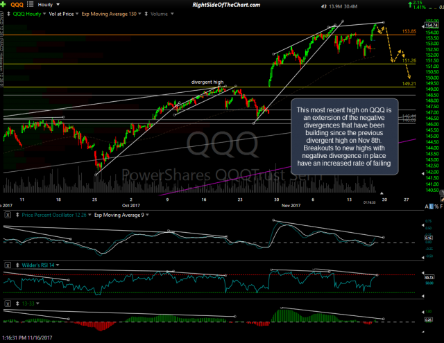 QQQ 60-min 2 Nov 16th