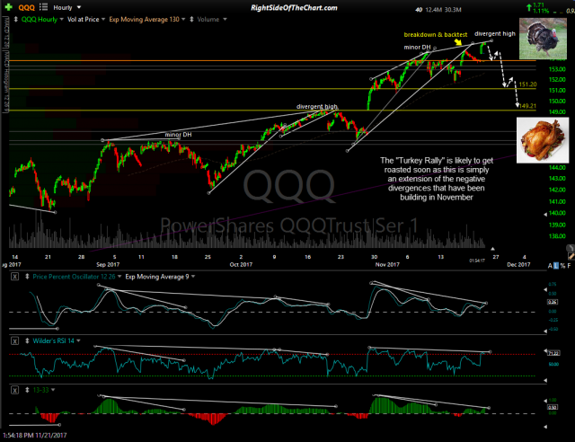 QQQ 60-min Nov 21st