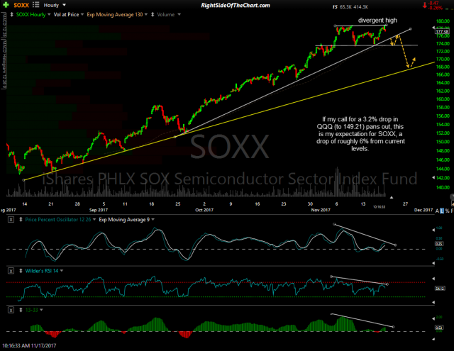 SOXX 60-min Nov 17th