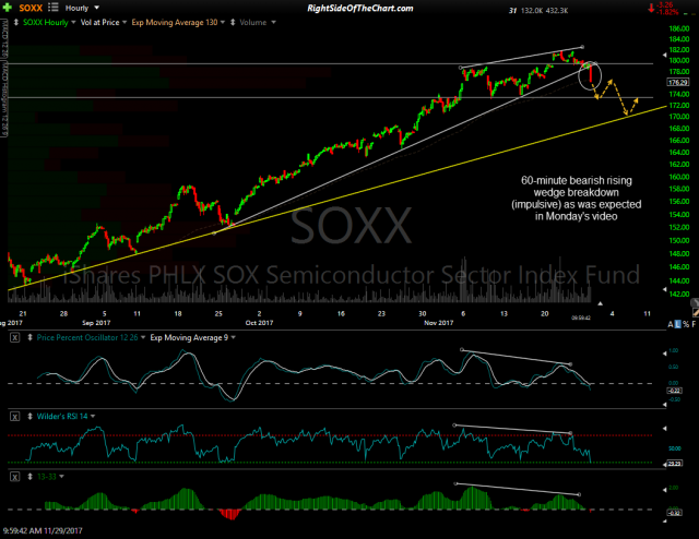 SOXX 60-min Nov 29th