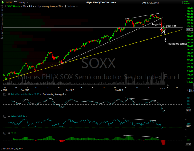 SOXX 60-min Nov 30th