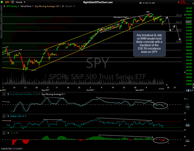SPY 60-min 2 Nov 15th
