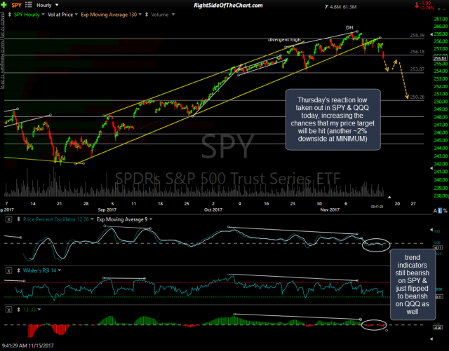 SPY 60-min Nov 15th
