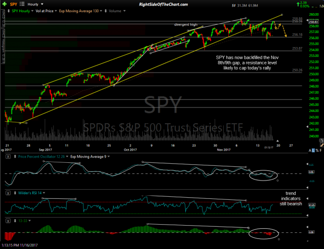 SPY 60-min Nov 16th