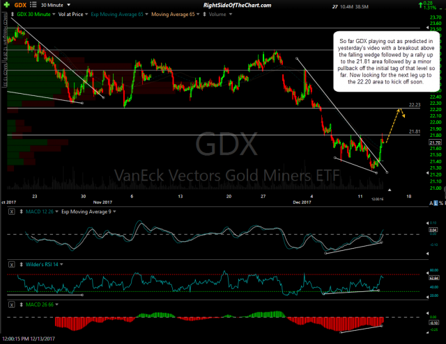 GDX 30-min 2 Dec 13th