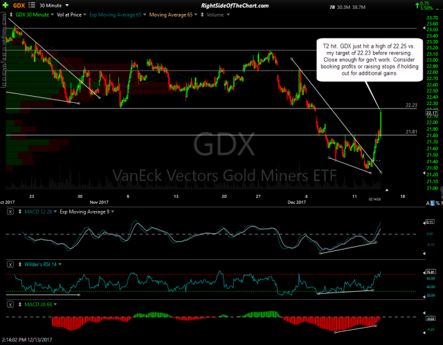 GDX 30-min 3 Dec 13th