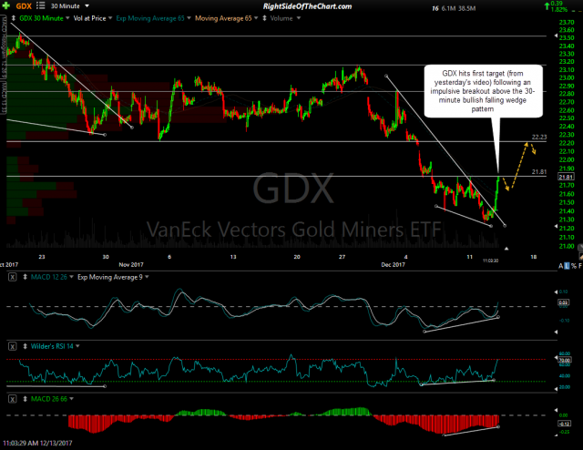 GDX 30-minute Dec 13th
