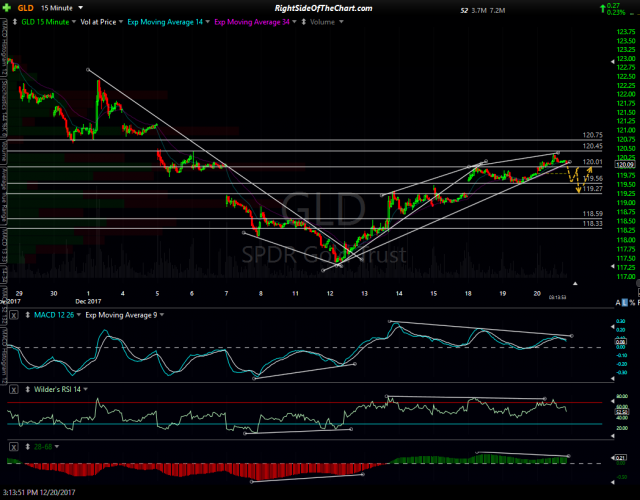 GLD 15-min Dec 20th