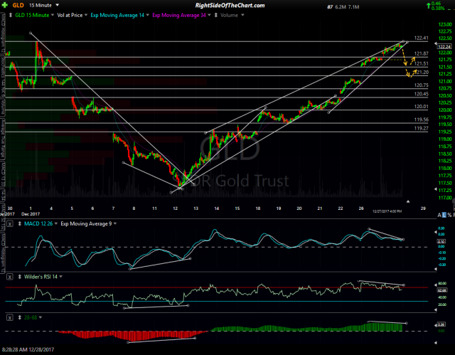GLD 15-min Dec 28th