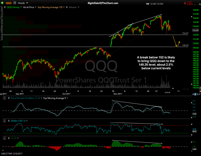 QQQ 60-min 3 Dec 4th