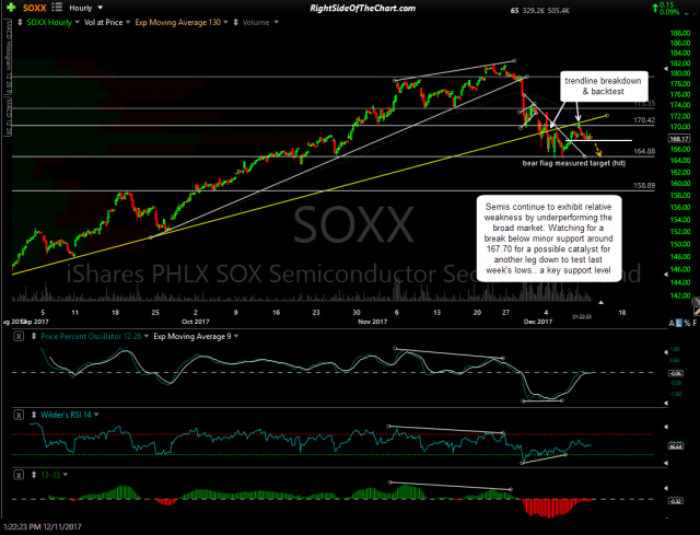 SOXX 60-min Dec 11th