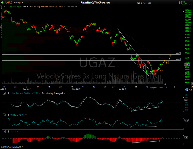UGAZ 60-min Dec 27th close