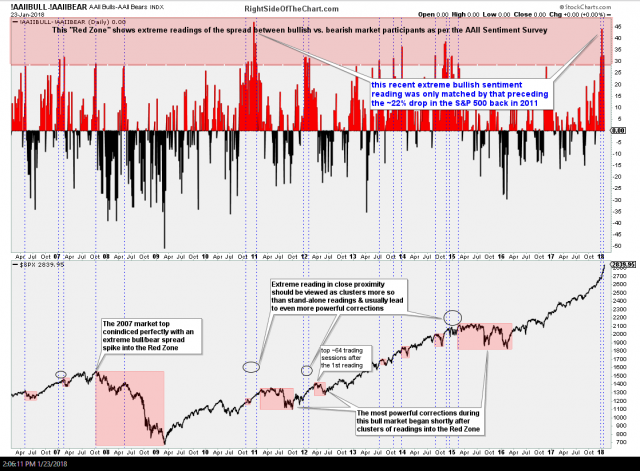 AAII bull-bear spread 1-23-18