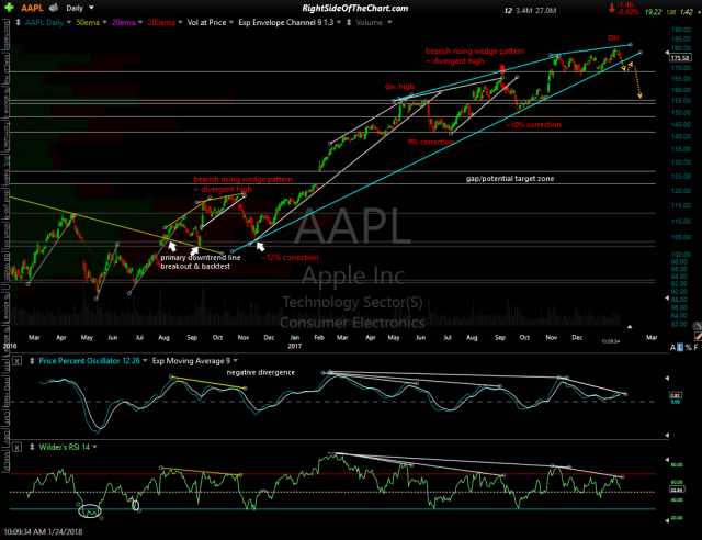 AAPL daily Jan 24th