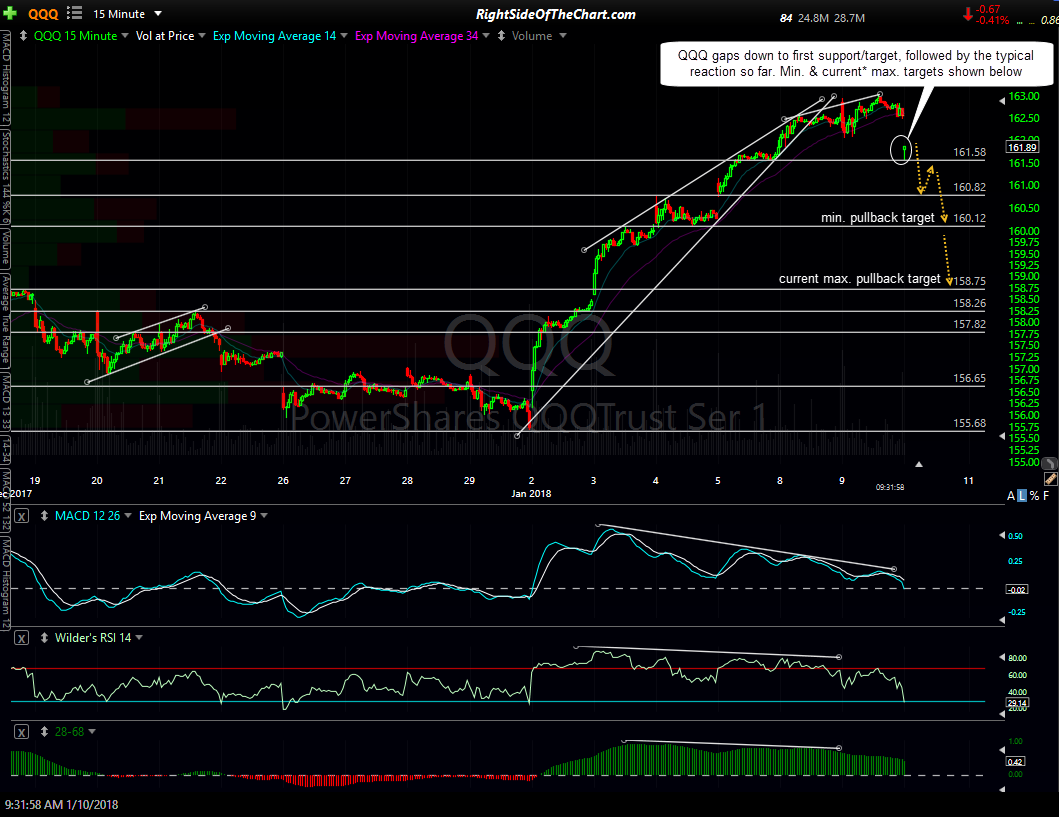 QQQ & SPY Price Targets Right Side Of The Chart