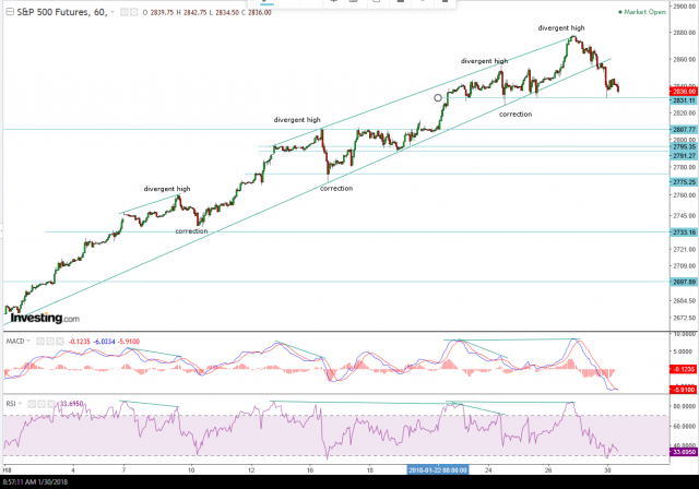 S&P 500 60-min Jan 30th