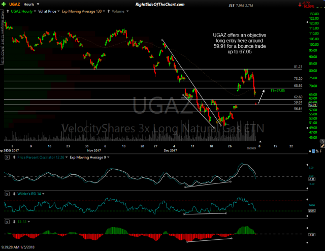 UGAZ 60-min Jan 5th