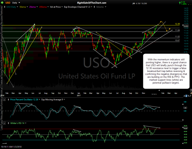 USO daily Jan 3rd
