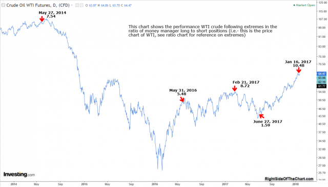 WTI long-short ratio extremes