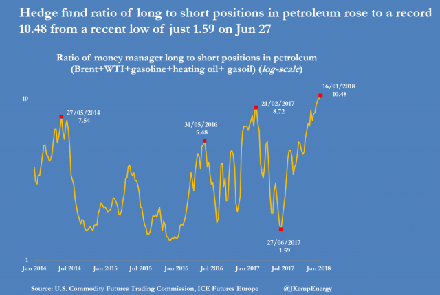 WTI long-short ratios Jan 23rd