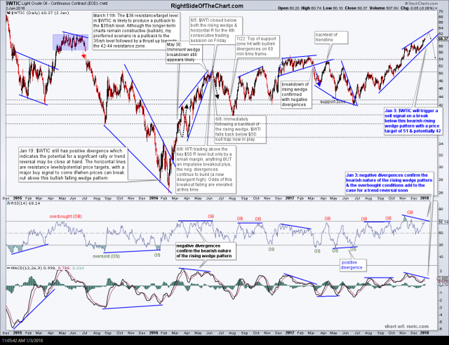 $WTIC daily Jan 2nd
