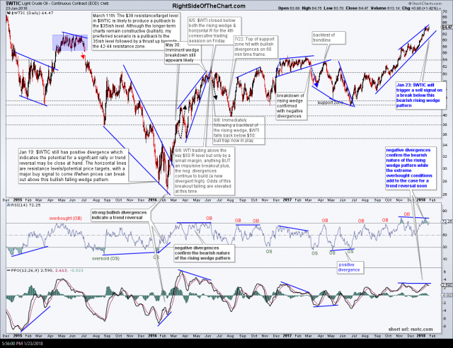 $WTIC daily Jan 23rd