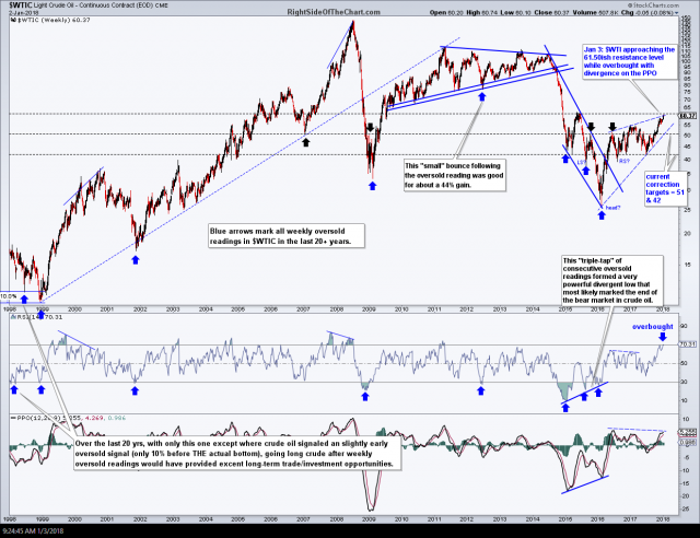 $WTIC weekly Jan 2nd close