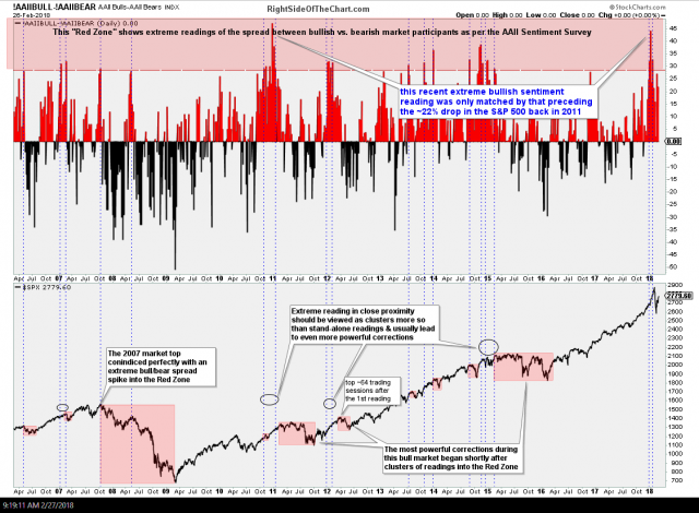 AAII bull-bear spread 2-27-18