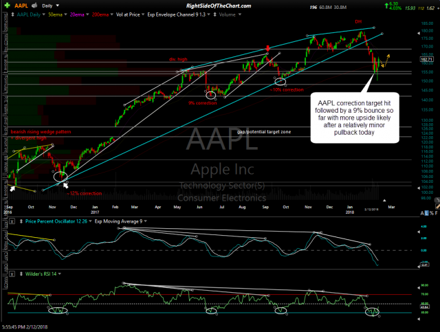 AAPL daily Feb 12th