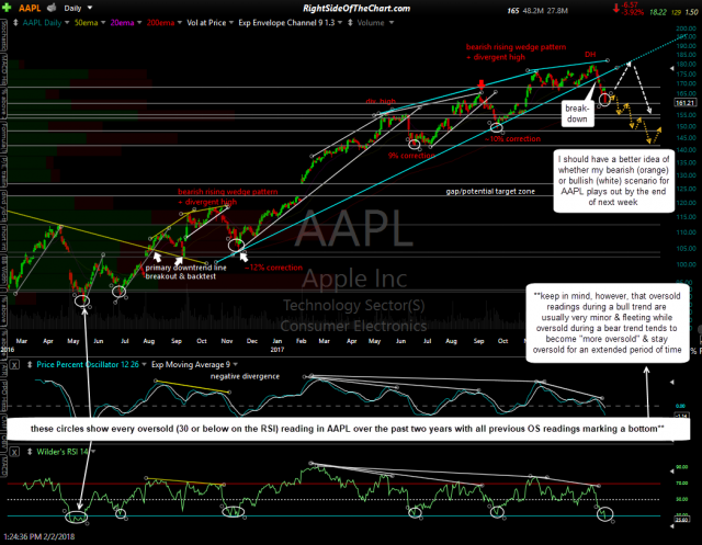 AAPL daily Feb 2nd