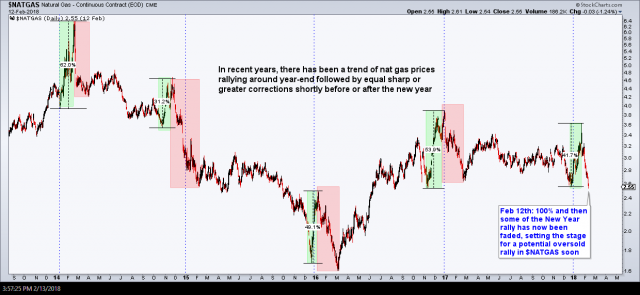 $NATGAS year-end trends Feb 13th