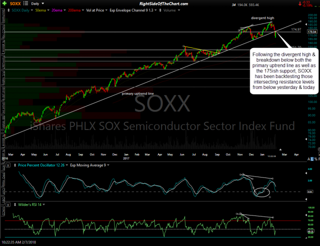 SOXX daily 1 Feb 7th