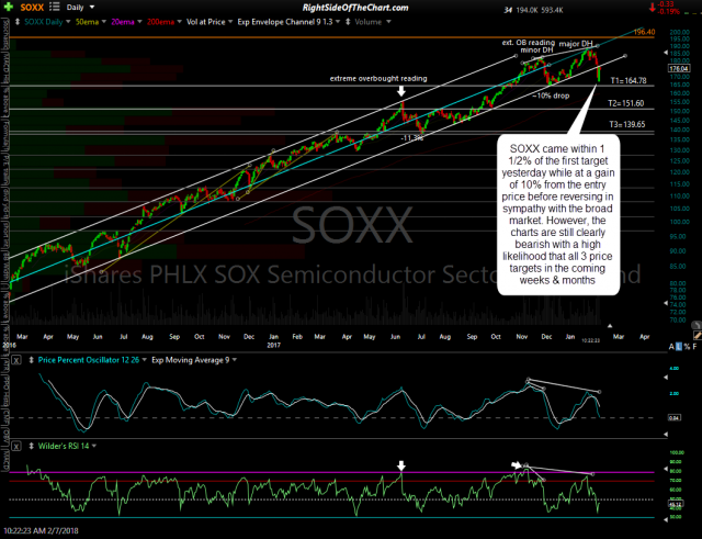 SOXX daily 2 Feb 7th